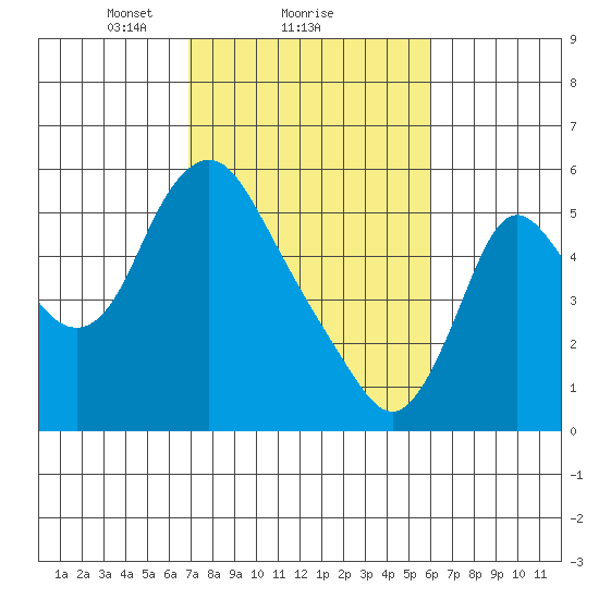 Skamokawa tide chart for Tuesday, February 28, 2023