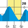 Skamokawa tide chart for Tuesday, February 28, 2023