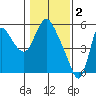 Skamokawa tide chart for Thursday, February 2, 2023