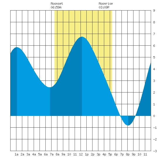 Skamokawa tide chart for Friday, February 3, 2023