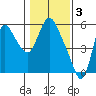 Skamokawa tide chart for Friday, February 3, 2023
