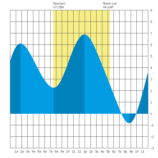 Skamokawa tide chart for Saturday, February 4, 2023