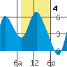 Skamokawa tide chart for Saturday, February 4, 2023