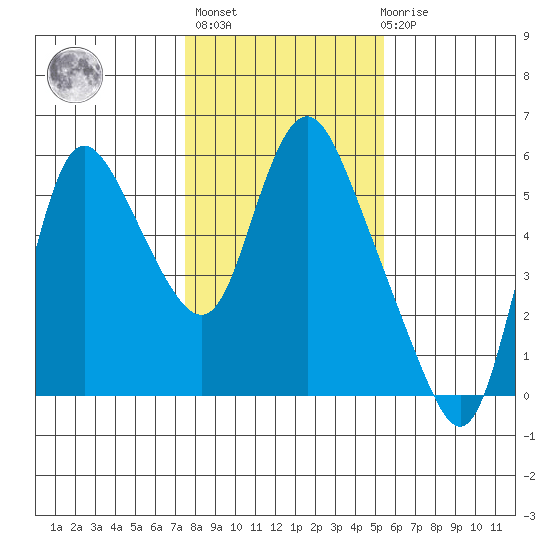 Skamokawa tide chart for Sunday, February 5, 2023