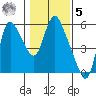 Skamokawa tide chart for Sunday, February 5, 2023