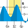 Skamokawa tide chart for Monday, February 6, 2023