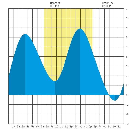Skamokawa tide chart for Tuesday, February 7, 2023