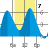 Skamokawa tide chart for Tuesday, February 7, 2023