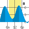 Skamokawa tide chart for Wednesday, February 8, 2023