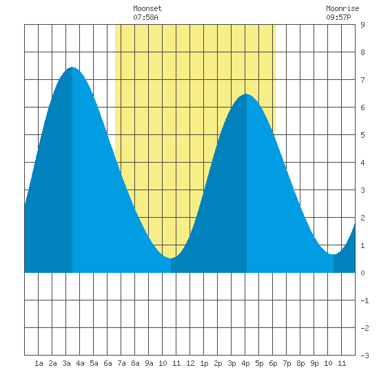 Skamokawa tide chart for Friday, March 10, 2023