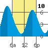 Skamokawa tide chart for Friday, March 10, 2023