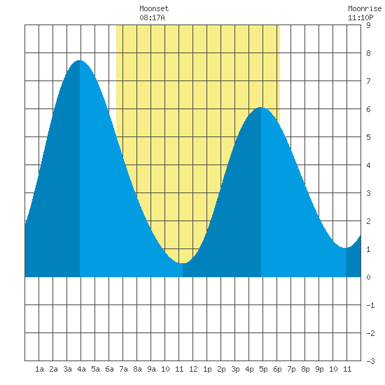 Skamokawa tide chart for Saturday, March 11, 2023