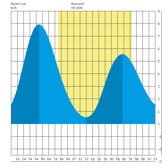 Skamokawa tide chart for Sunday, March 12, 2023