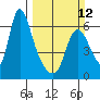 Skamokawa tide chart for Sunday, March 12, 2023