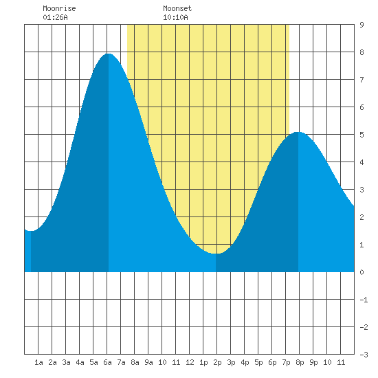 Skamokawa tide chart for Monday, March 13, 2023