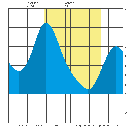 Skamokawa tide chart for Wednesday, March 15, 2023