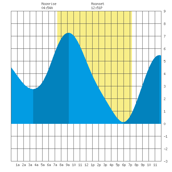 Skamokawa tide chart for Thursday, March 16, 2023