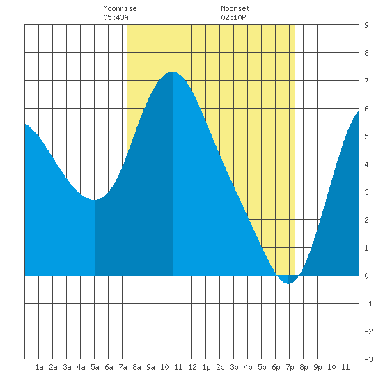 Skamokawa tide chart for Friday, March 17, 2023
