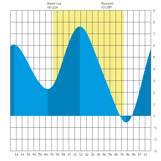 Skamokawa tide chart for Saturday, March 18, 2023