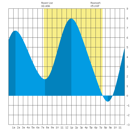 Skamokawa tide chart for Sunday, March 19, 2023