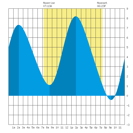 Skamokawa tide chart for Monday, March 20, 2023