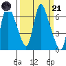 Skamokawa tide chart for Tuesday, March 21, 2023