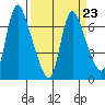 Skamokawa tide chart for Thursday, March 23, 2023