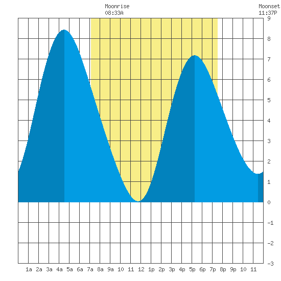Skamokawa tide chart for Friday, March 24, 2023