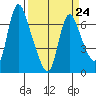 Skamokawa tide chart for Friday, March 24, 2023