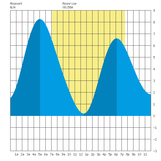 Skamokawa tide chart for Saturday, March 25, 2023