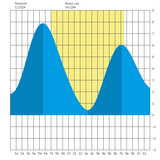 Skamokawa tide chart for Sunday, March 26, 2023