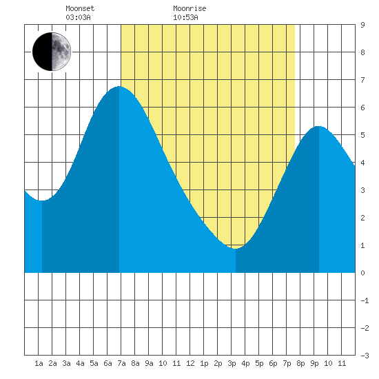 Skamokawa tide chart for Tuesday, March 28, 2023
