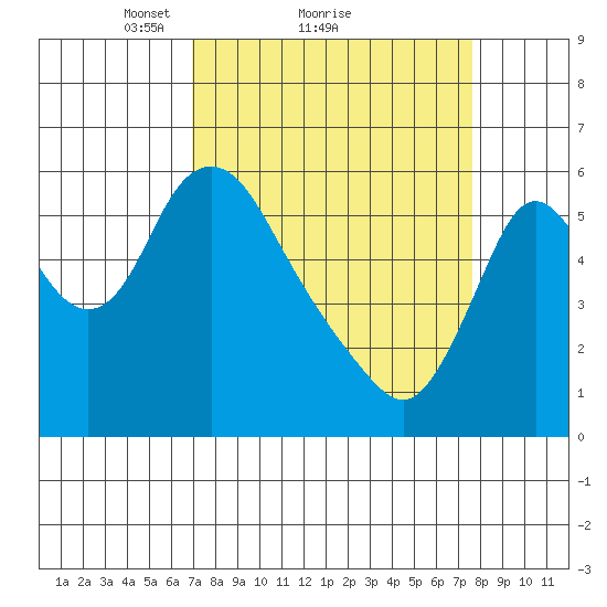 Skamokawa tide chart for Wednesday, March 29, 2023