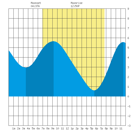 Skamokawa tide chart for Thursday, March 30, 2023