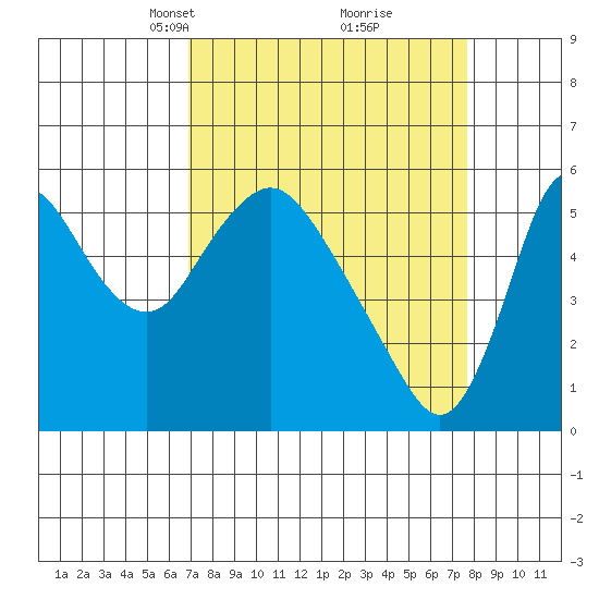 Skamokawa tide chart for Friday, March 31, 2023