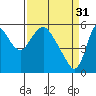 Skamokawa tide chart for Friday, March 31, 2023