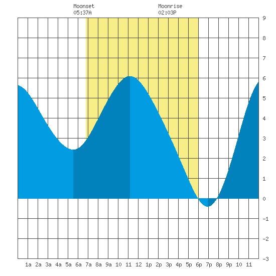 Skamokawa tide chart for Friday, March 3, 2023