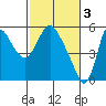 Skamokawa tide chart for Friday, March 3, 2023