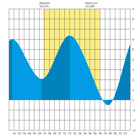 Skamokawa tide chart for Saturday, March 4, 2023