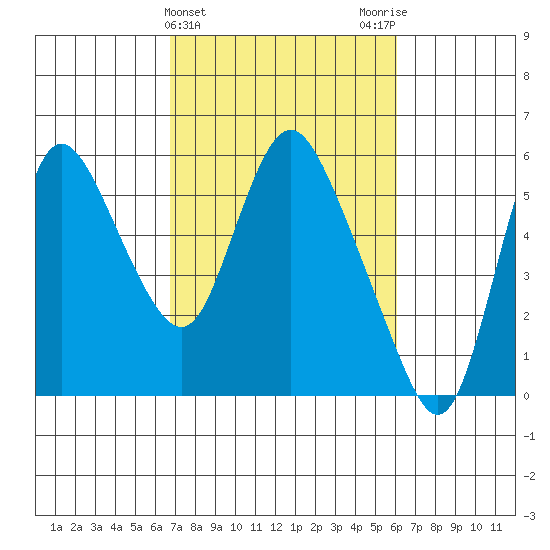 Skamokawa tide chart for Sunday, March 5, 2023