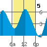 Skamokawa tide chart for Sunday, March 5, 2023