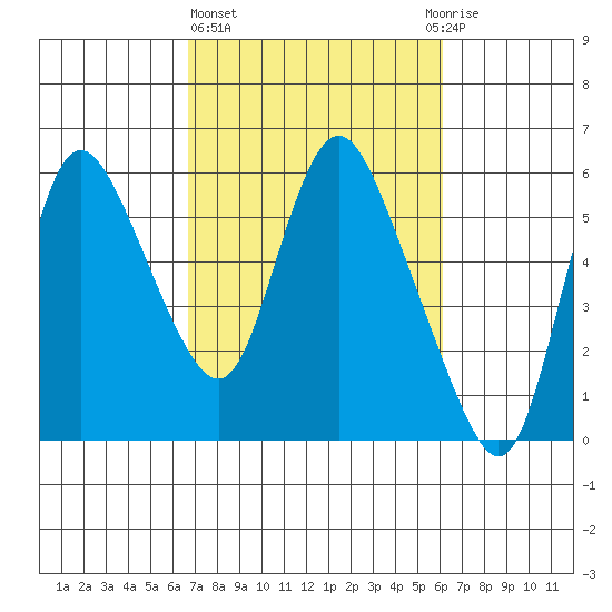 Skamokawa tide chart for Monday, March 6, 2023