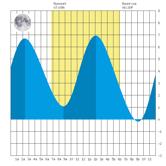 Skamokawa tide chart for Tuesday, March 7, 2023