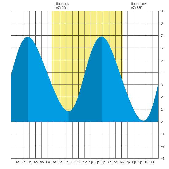 Skamokawa tide chart for Wednesday, March 8, 2023