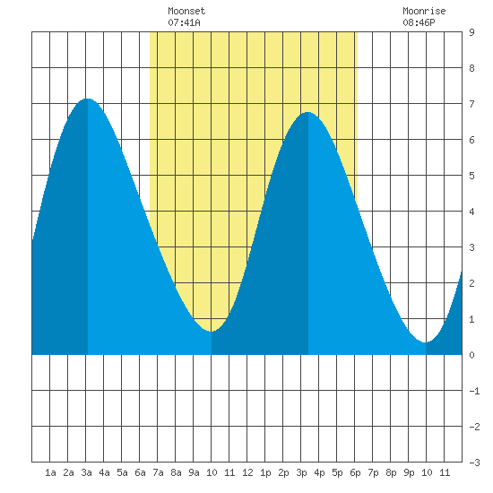 Skamokawa tide chart for Thursday, March 9, 2023
