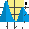 Skamokawa tide chart for Monday, April 10, 2023