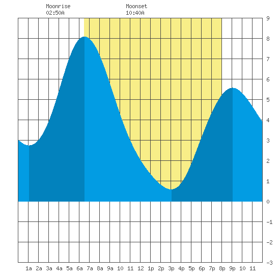 Skamokawa tide chart for Wednesday, April 12, 2023