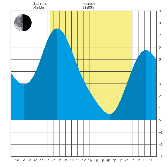Skamokawa tide chart for Thursday, April 13, 2023