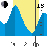 Skamokawa tide chart for Thursday, April 13, 2023