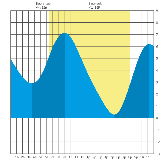 Skamokawa tide chart for Friday, April 14, 2023